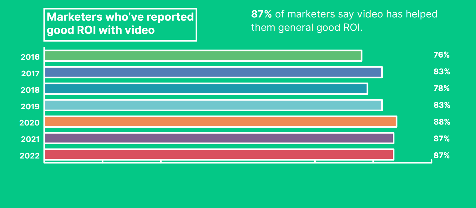 benefits-of-video-marketing-high-ROI