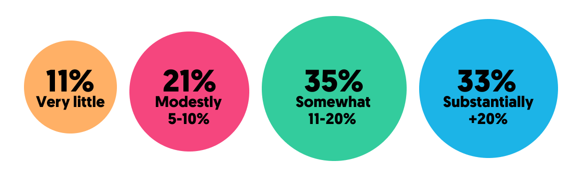 brand consistency contribution to revenue growth