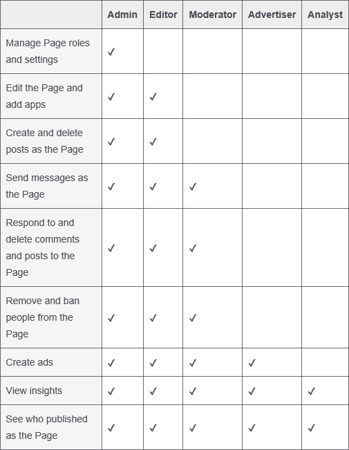 Facebook collaborator roles